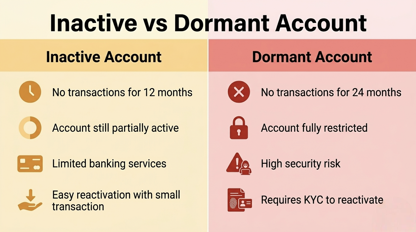 Comparison between Inactive and Dormant bank account rules in India infographic
